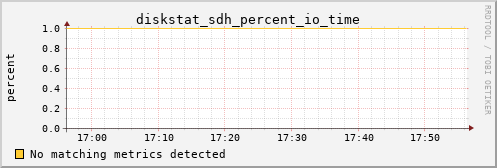 metis30 diskstat_sdh_percent_io_time