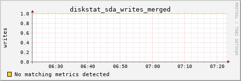 metis30 diskstat_sda_writes_merged