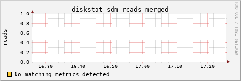 metis31 diskstat_sdm_reads_merged