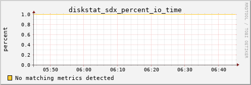 metis31 diskstat_sdx_percent_io_time