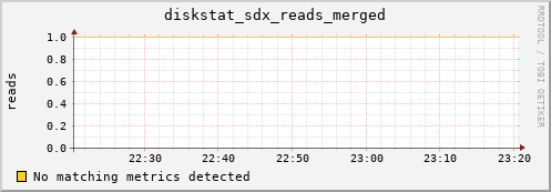 metis31 diskstat_sdx_reads_merged