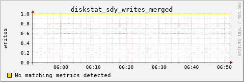 metis31 diskstat_sdy_writes_merged