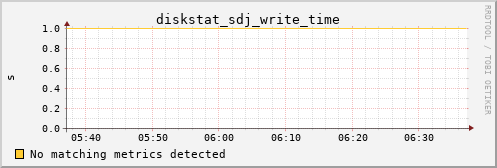 metis31 diskstat_sdj_write_time