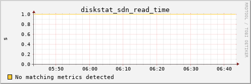 metis31 diskstat_sdn_read_time
