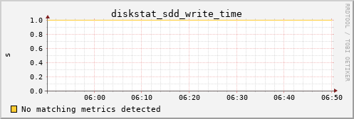 metis31 diskstat_sdd_write_time