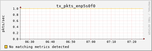 metis31 tx_pkts_enp5s0f0