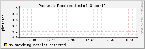 metis32 ib_port_rcv_packets_mlx4_0_port1