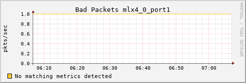 metis32 ib_port_rcv_remote_physical_errors_mlx4_0_port1