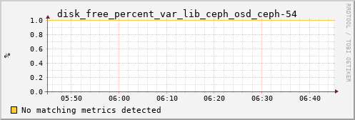 metis32 disk_free_percent_var_lib_ceph_osd_ceph-54