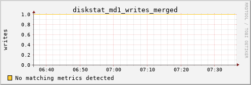 metis32 diskstat_md1_writes_merged