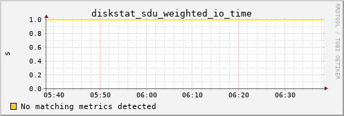 metis32 diskstat_sdu_weighted_io_time