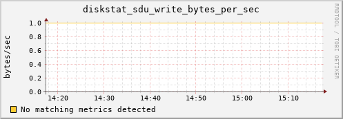metis32 diskstat_sdu_write_bytes_per_sec