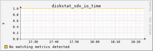 metis32 diskstat_sdv_io_time