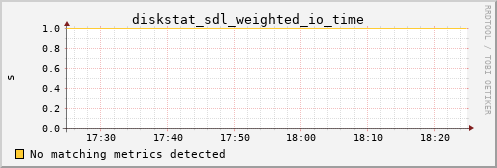 metis32 diskstat_sdl_weighted_io_time