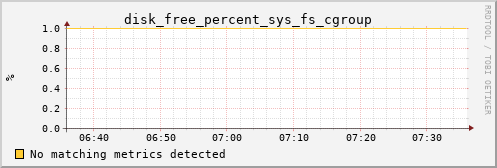 metis32 disk_free_percent_sys_fs_cgroup