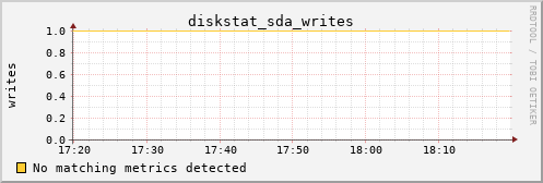 metis32 diskstat_sda_writes