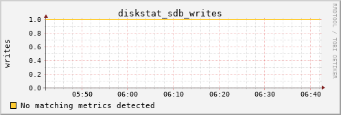 metis32 diskstat_sdb_writes