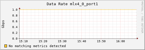 metis32 ib_rate_mlx4_0_port1