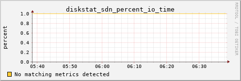 metis32 diskstat_sdn_percent_io_time