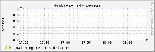 metis32 diskstat_sdr_writes
