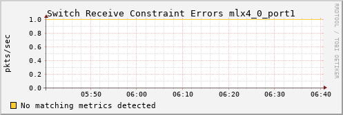 metis33 ib_port_rcv_constraint_errors_mlx4_0_port1