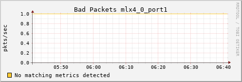 metis33 ib_port_rcv_remote_physical_errors_mlx4_0_port1