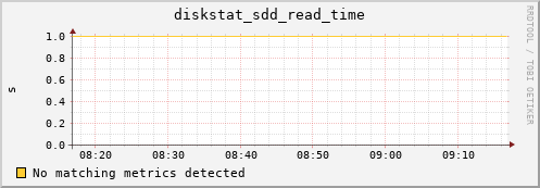 metis33 diskstat_sdd_read_time