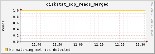 metis33 diskstat_sdp_reads_merged
