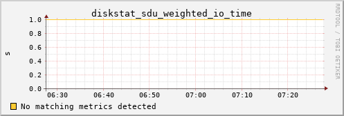 metis33 diskstat_sdu_weighted_io_time