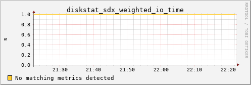 metis33 diskstat_sdx_weighted_io_time