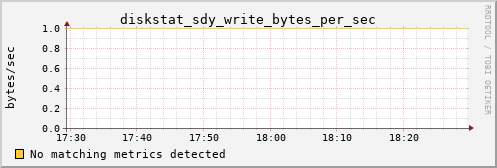 metis33 diskstat_sdy_write_bytes_per_sec