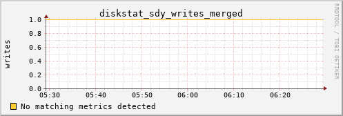 metis33 diskstat_sdy_writes_merged