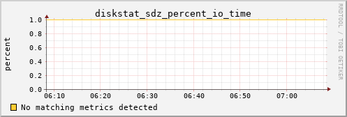 metis33 diskstat_sdz_percent_io_time