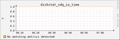 metis33 diskstat_sdq_io_time