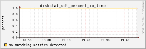 metis33 diskstat_sdl_percent_io_time