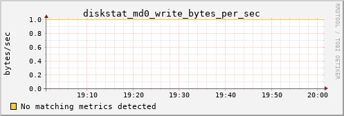 metis33 diskstat_md0_write_bytes_per_sec