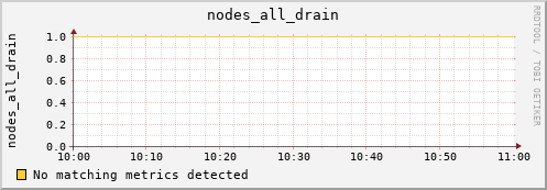 metis33 nodes_all_drain