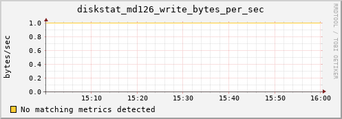 metis33 diskstat_md126_write_bytes_per_sec