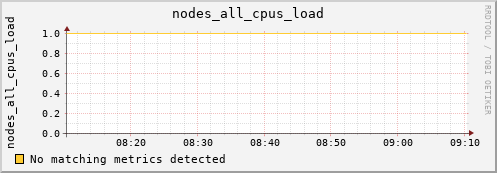 metis33 nodes_all_cpus_load