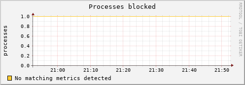 metis34 procs_blocked