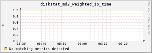 metis34 diskstat_md2_weighted_io_time