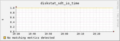 metis34 diskstat_sdt_io_time