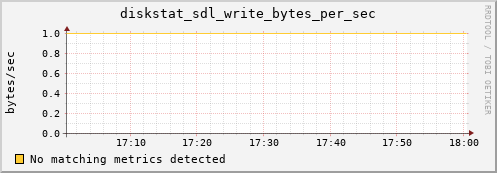 metis34 diskstat_sdl_write_bytes_per_sec