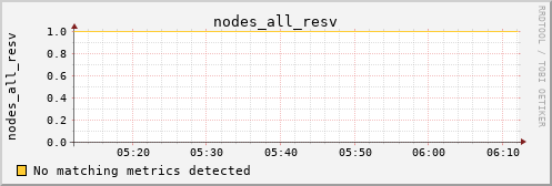metis35 nodes_all_resv