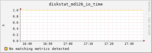 metis35 diskstat_md126_io_time