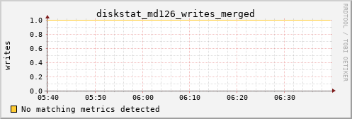 metis35 diskstat_md126_writes_merged