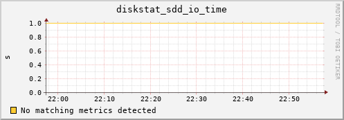 metis35 diskstat_sdd_io_time