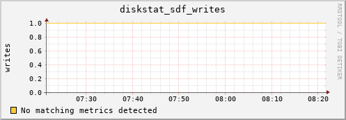 metis35 diskstat_sdf_writes