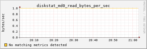 metis36 diskstat_md0_read_bytes_per_sec