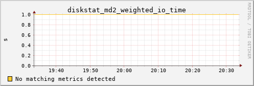 metis36 diskstat_md2_weighted_io_time